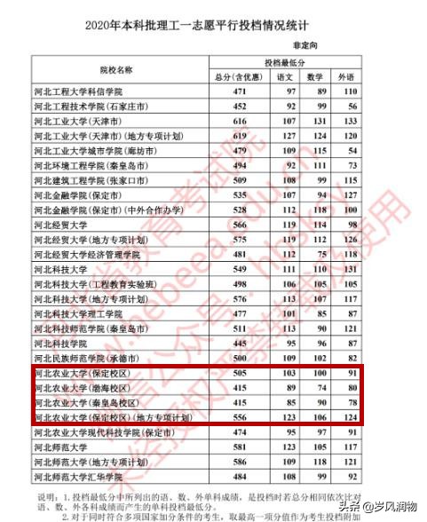 河北农大省内一本,河北农大最低位次