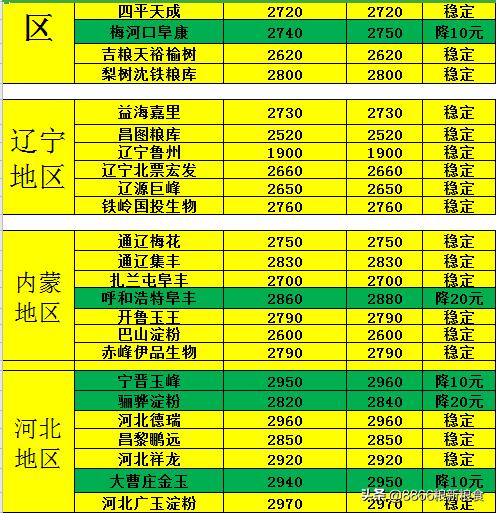 玉米降价步伐何时能放缓,今年下半年的玉米会降价吗
