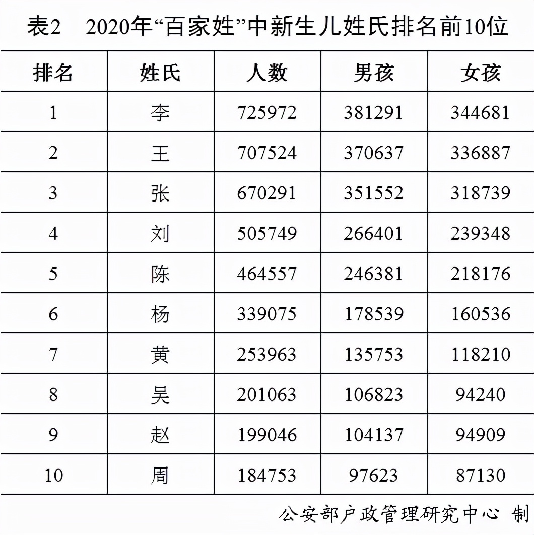 全国姓名姓氏查询,全国人口普查百家姓排名
