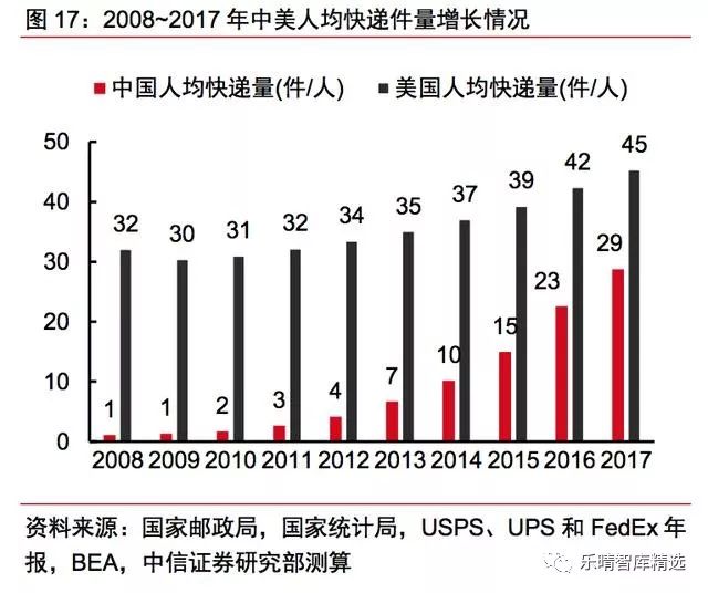 中美快递行业对比,中美物流与供应链分析