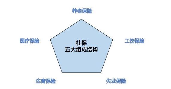 离职后，五险一金这样处理，保证你不会吃亏