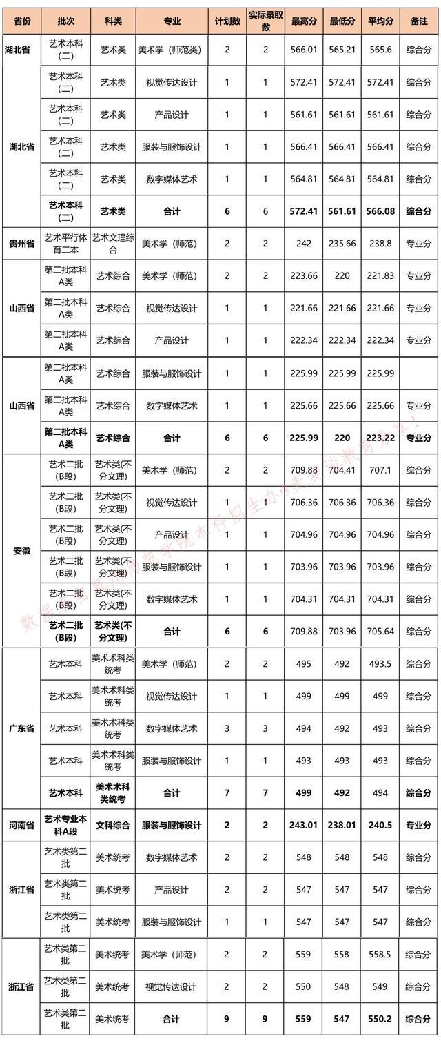 泉州师范学院各专业分数线2023年,泉州师范学院2020年的录取分数线
