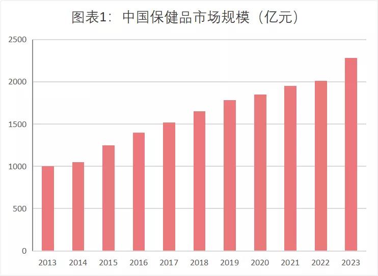 今日维生素市场,疫情过后的零食市场