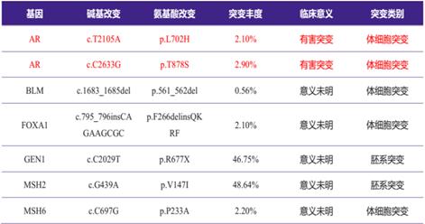 前列腺癌常见的病例,前列腺癌病例精解全集