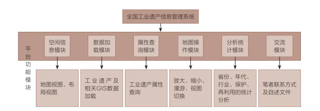 工业遗产保护初探,城市遗产研究与保护