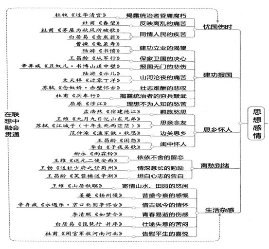 高三诗歌鉴赏七大题材思维导图,诗歌鉴赏之比较鉴赏思维导图