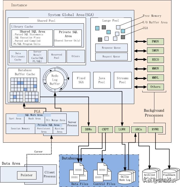 oracle体系架构,oracle基础知识体系