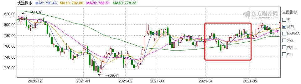 中国快递物流健康监测报告|资本悸动加注极兔、宅急送行业格局松动冰火两重天