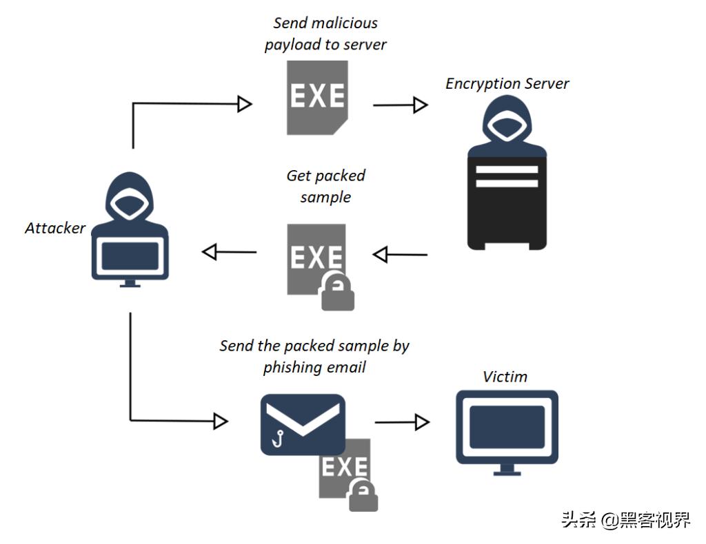 33美元包月！计算机病毒就是这样绕过杀毒软件查杀的