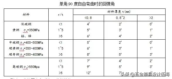 钣金折弯那点事,钣金折弯有没有专门的教科书