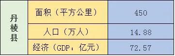 眉山彭山区面积,眉山哪个县人口最多