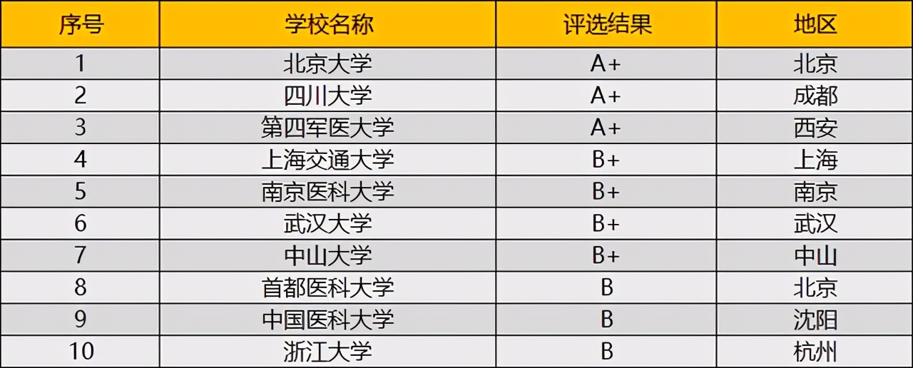 口腔医学专业排名前10的大学，敢报的都是学霸！毕业轻松进三甲