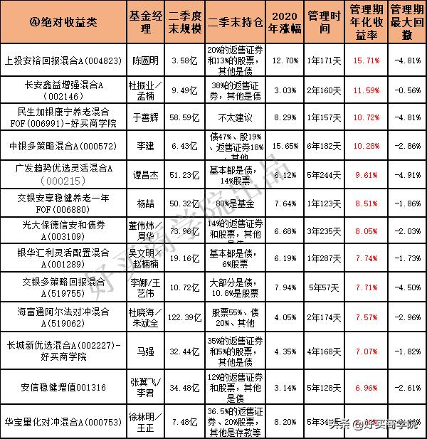 收益最好的债基基金,干货200位知名基金经理今年大复盘