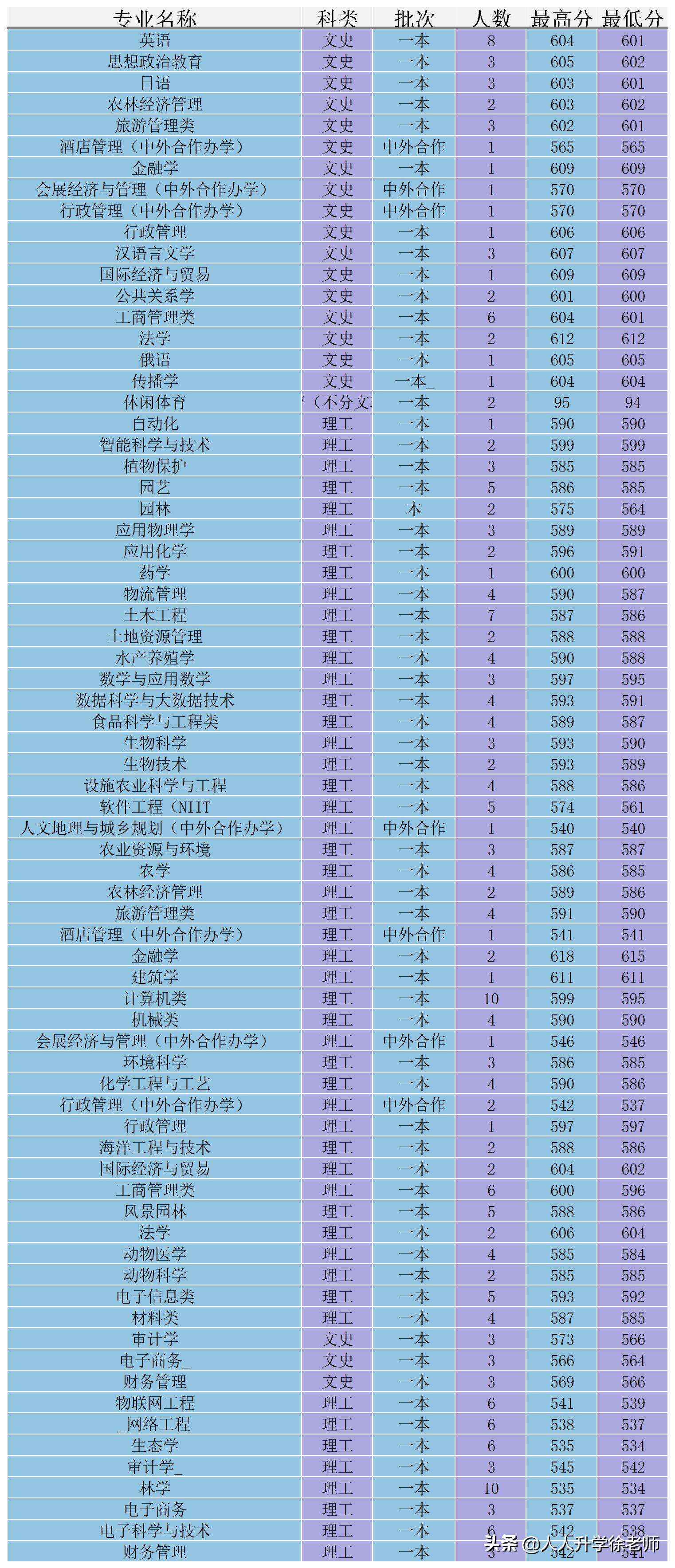 海南大学2019在云南的录取分数线,海南大学云南分数线