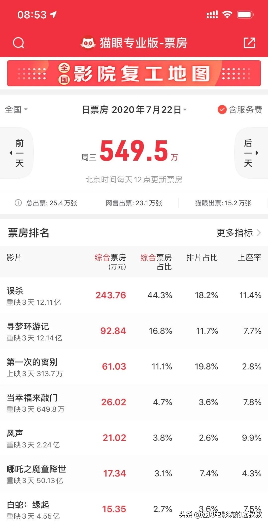 影院复工票房稳步上升，《1917》等大片定档，本周影视圈资讯汇总