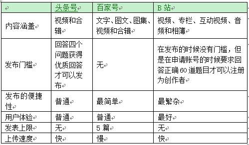 西瓜号、百家号、B站创作中心竞品分析