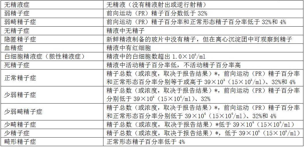 最新版不育症（精索静脉曲张）中医诊疗方案