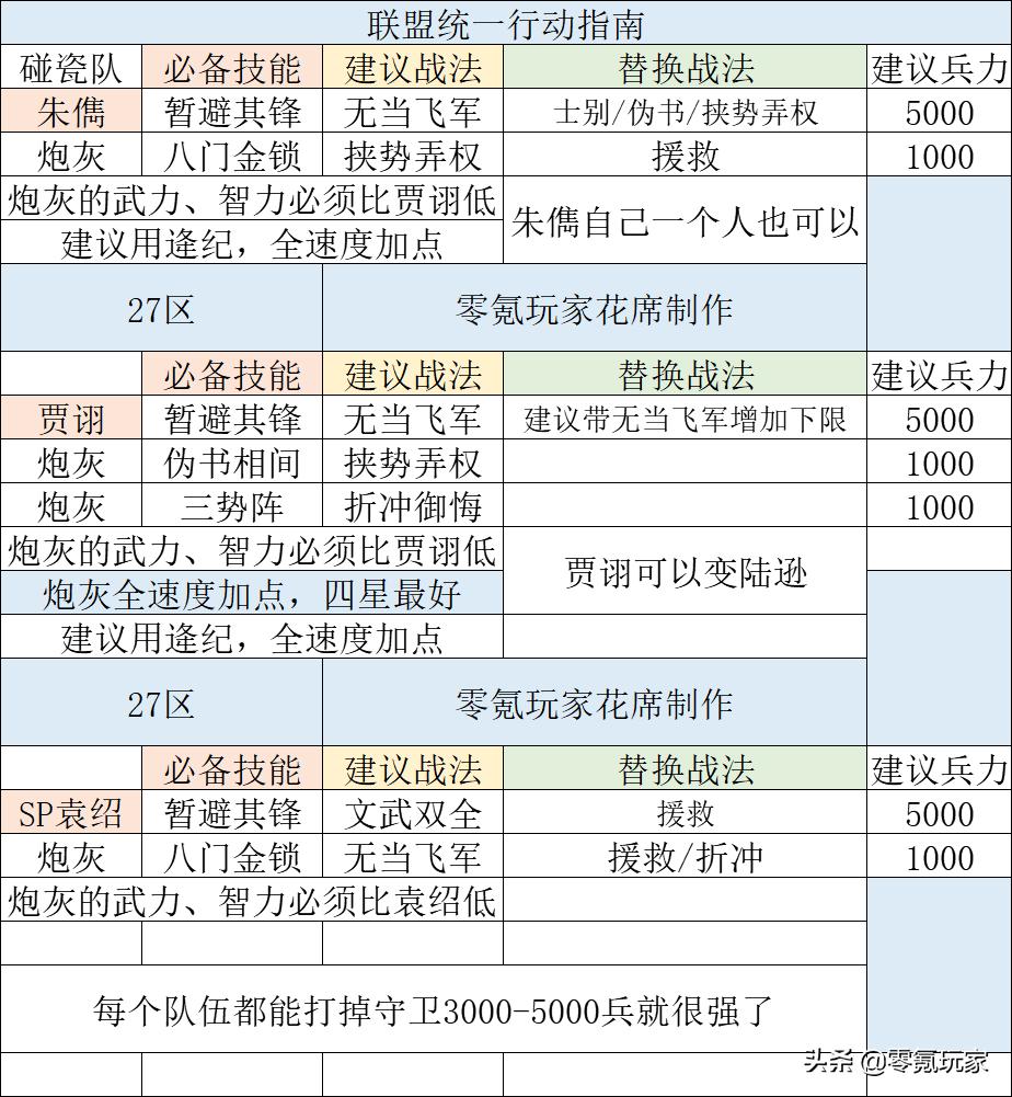 三国志战略版s3五级资源难度表,三国志战略版2023黑科技阵容大全