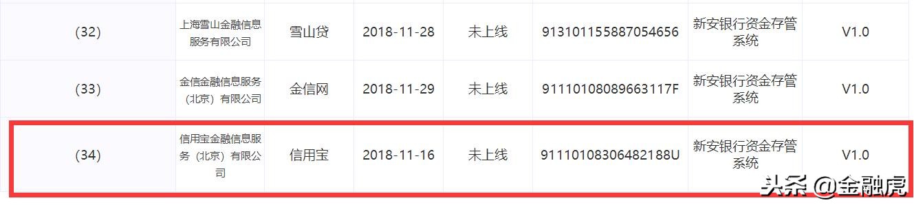29家网贷平台名单公示,银行存管名单2017