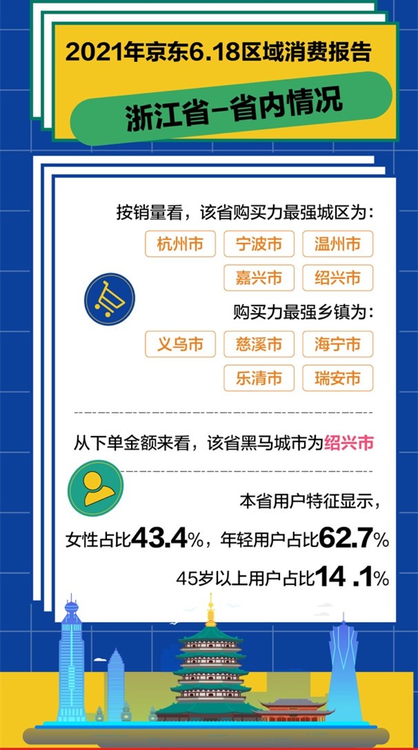 听说绍兴是消费黑马城市？618战报里中的浙江，表现很惊喜