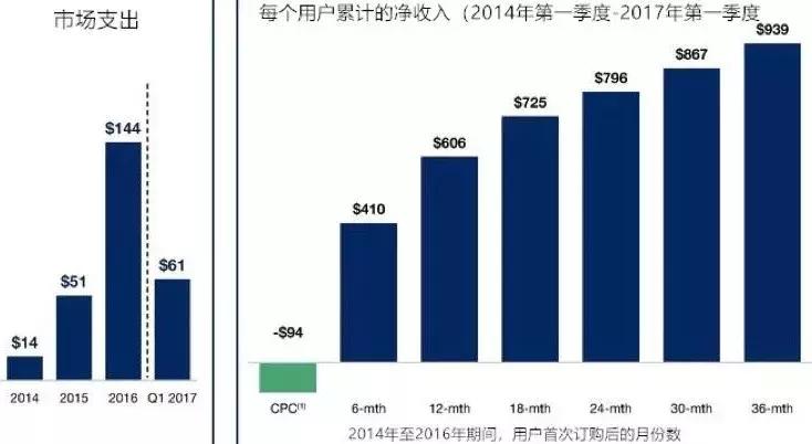 投资人怎么看生鲜电商BlueApron招股说明书?