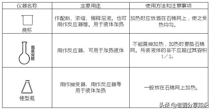 化学实验数据题带你秒杀初中,初三化学实验步骤速记
