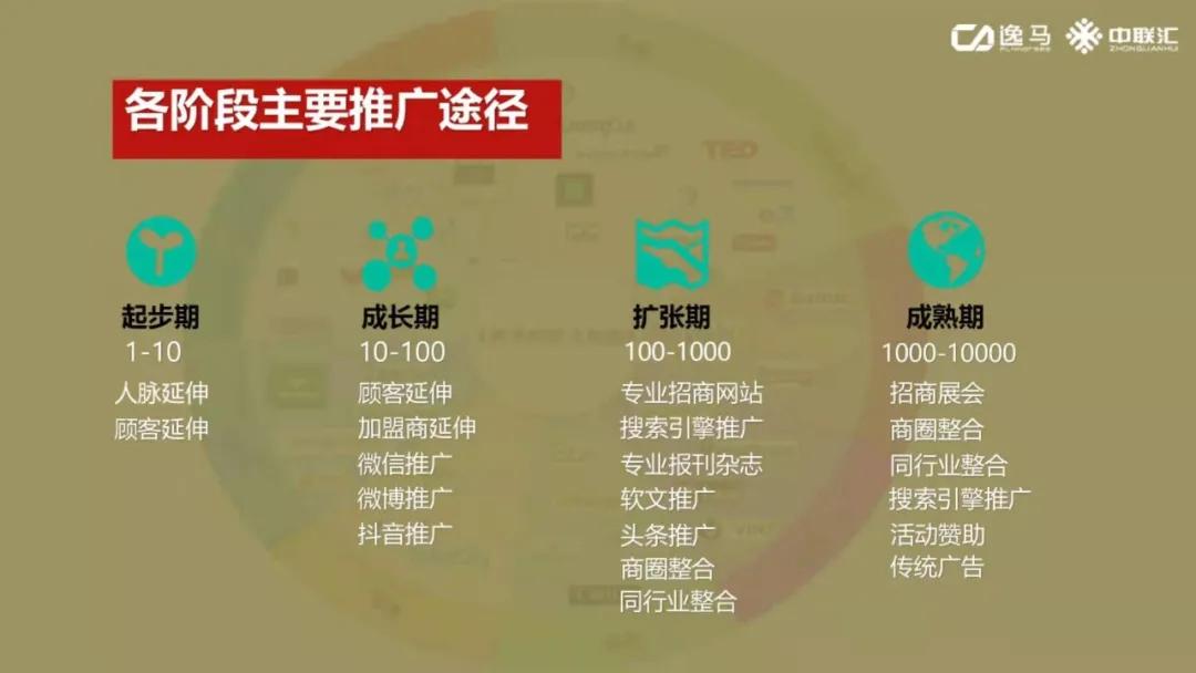 招商最有效的策略,招商十步必备技巧