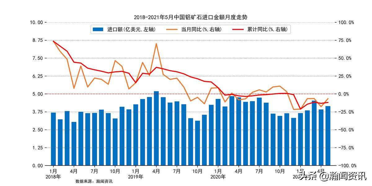 进口铝矿石价格明细表,2021年进口铝矿价格