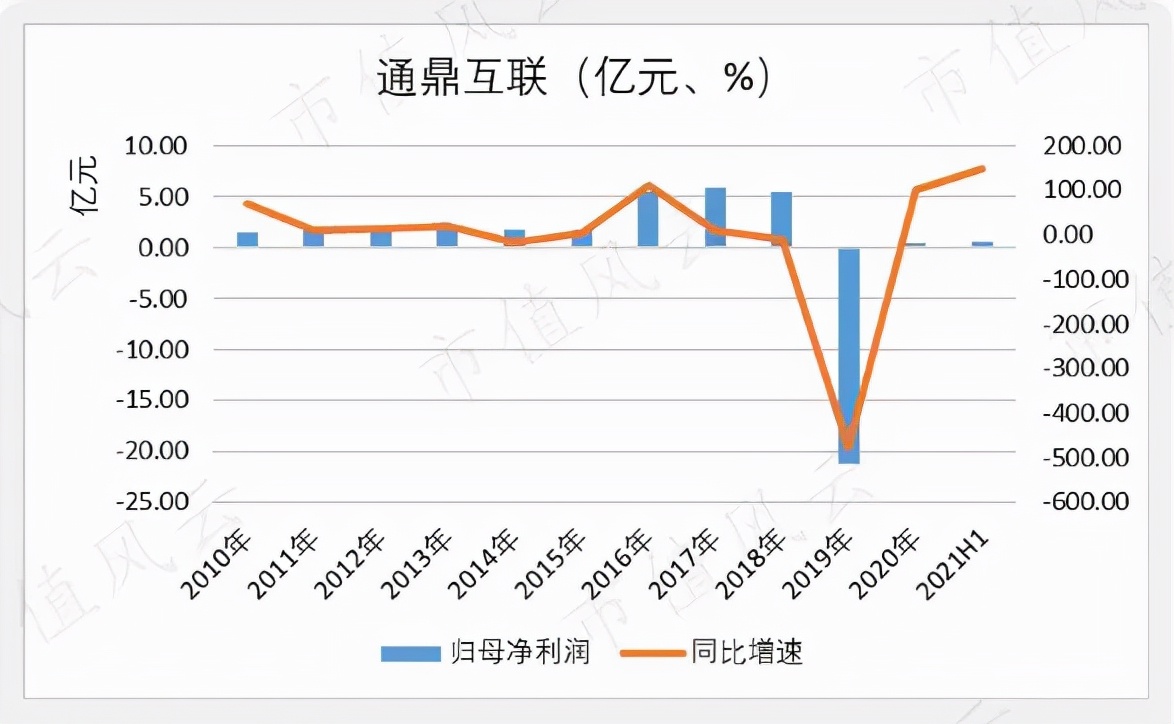 通鼎互联的无限循环“割韭菜”，给爷看傻了