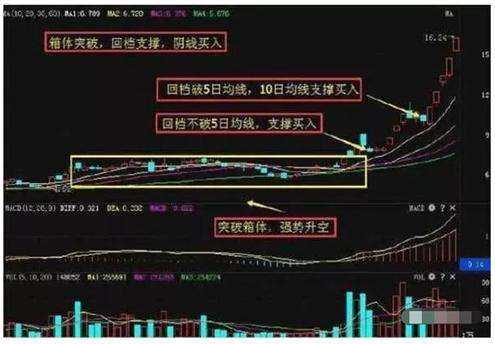 期货短线布林线结合5日均线战法,布林线炒股绝密技巧