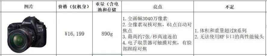 初学者买佳能单反相机怎么选购,手把手教你购买电脑