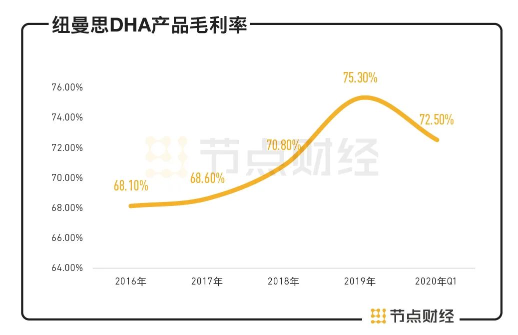 dha龙头企业,dha纽曼思旗舰店