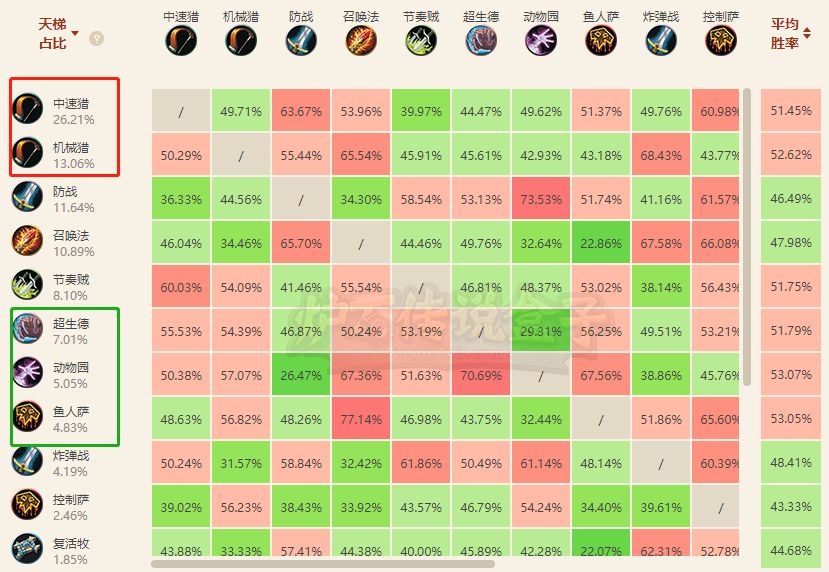 炉石环境周报：猎人三服登顶，出场率超40%！