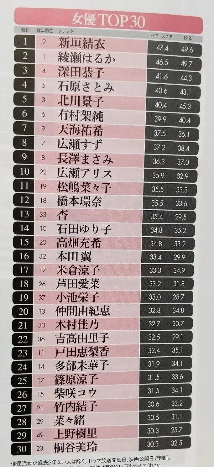 新垣结衣2005年2017年的变化过程,最受岛国欢迎的女明星新垣结衣