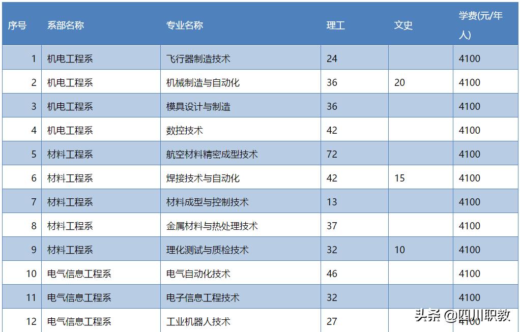 四川省最好的技术型中职学校,四川最强专科学校