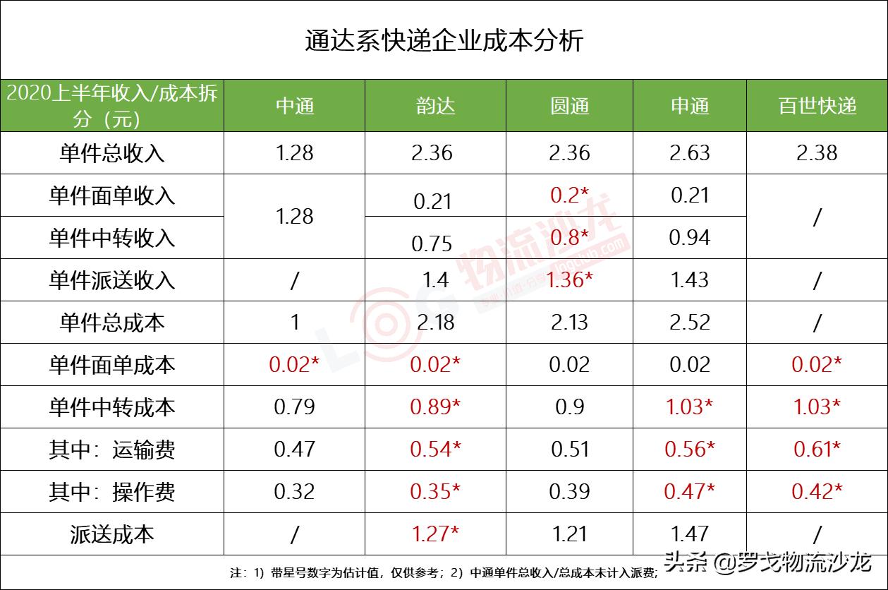 圆通中通申通韵达百世哪个便宜,顺丰圆通申通中通韵达百世