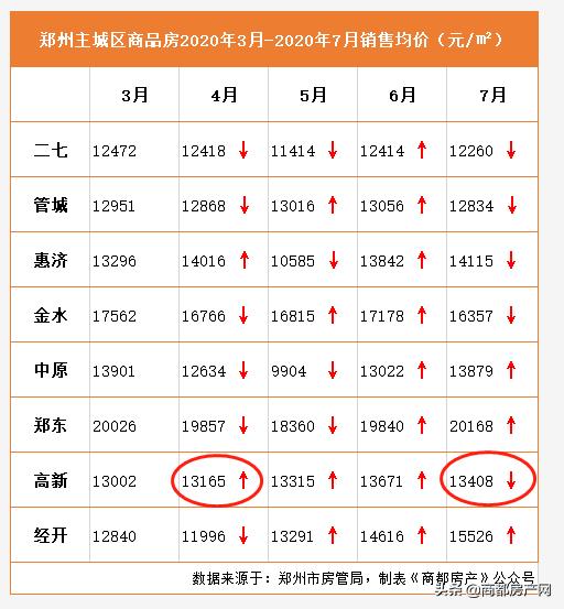 高新区,最近有点猛