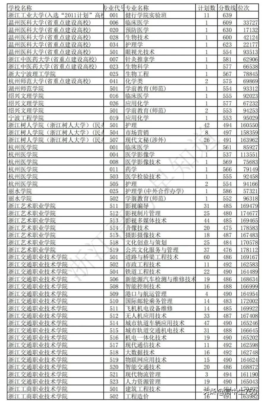 2019各院校在浙江省一段线投档线,2021年浙江一段投档线