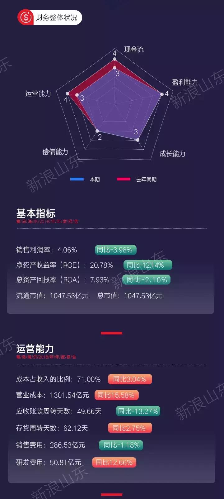 青岛海尔年报,青岛海尔股份最新报告