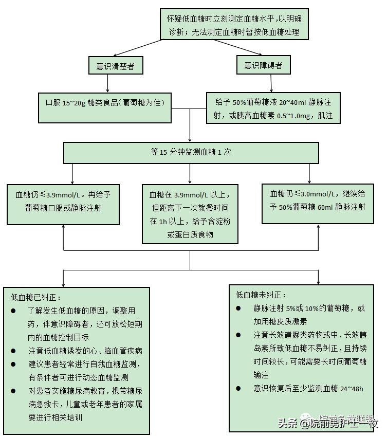 急诊急救工作流程图,急诊急救操作视频