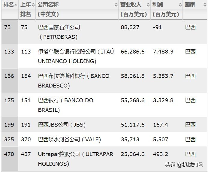 巴西工业为什么落后,巴西制造业不强的原因