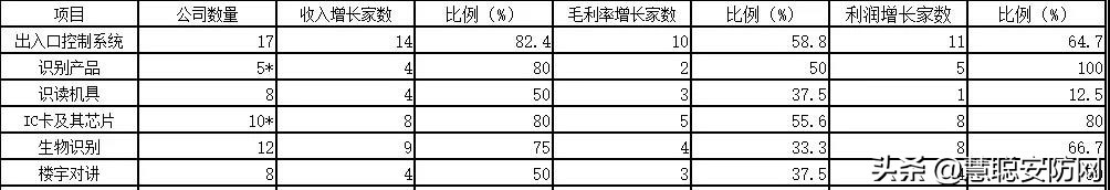 2018年出入口控制与识别上市企业经营情况