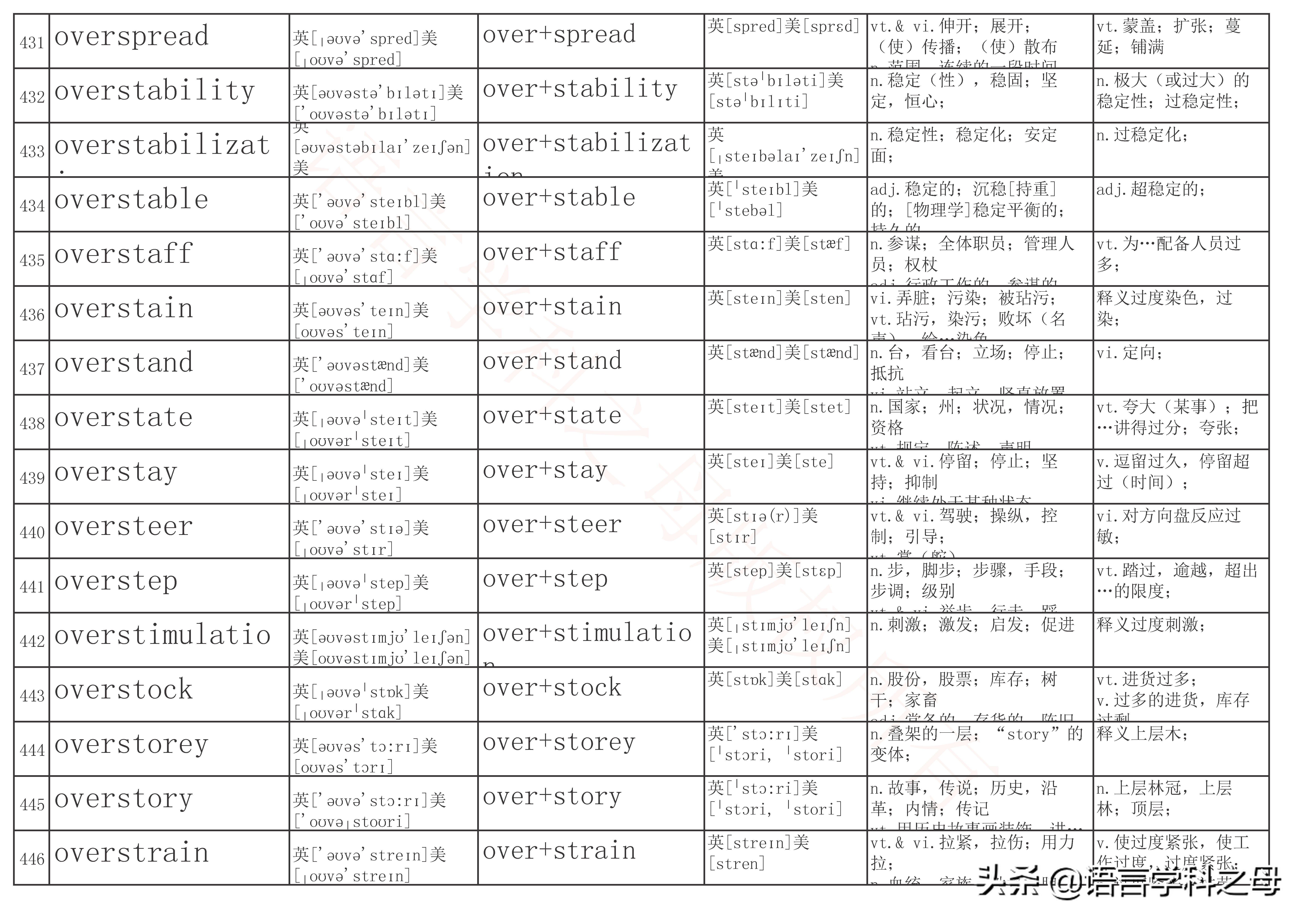 over前缀全部单词大全,over作前缀的高频单词