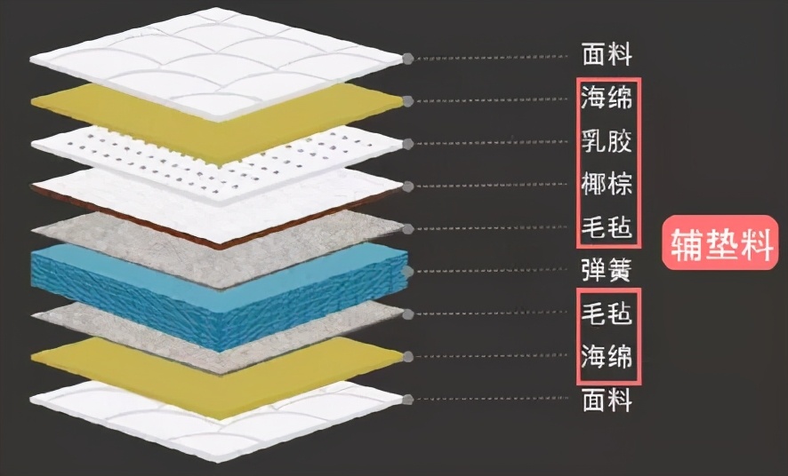 各种床垫环保测评,2023床垫甲醛测评推荐