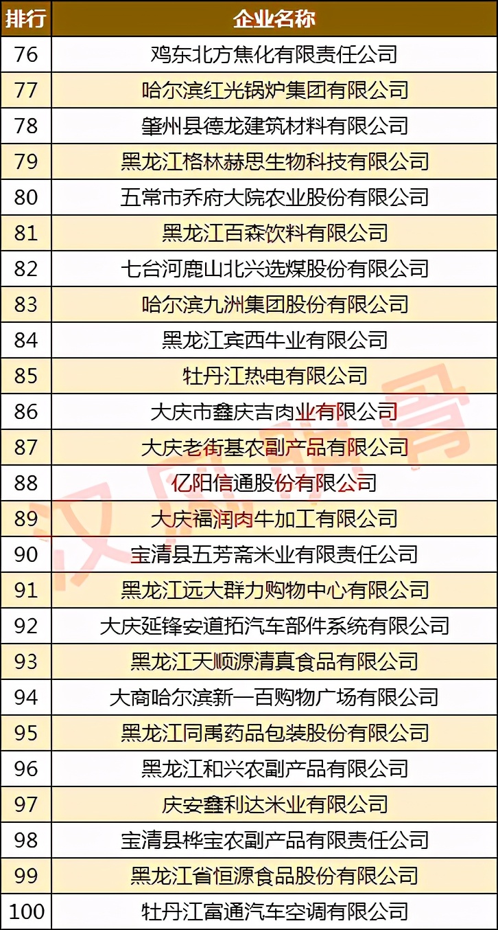 黑龙江建龙钢铁是世界500强吗,黑龙江民营企业100强齐齐哈尔