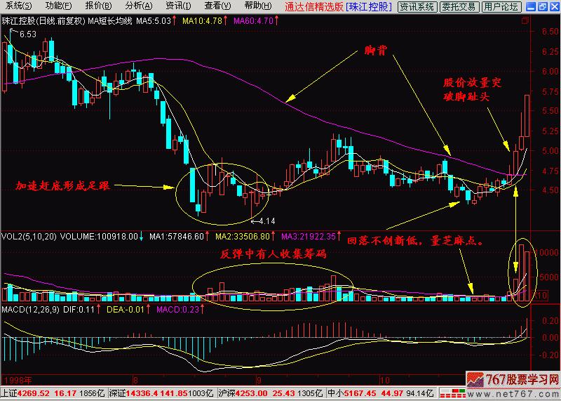 一脚踢出大黑马形态视频,k线入门