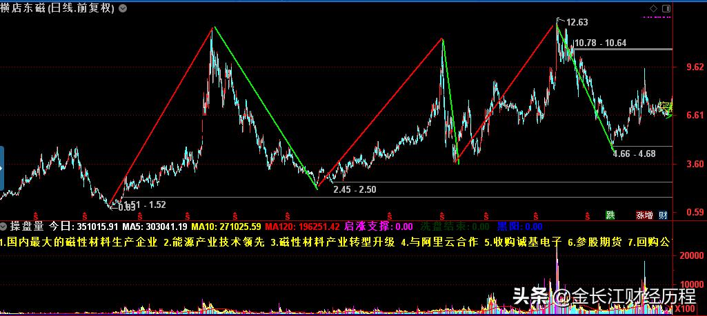 股市趋势技术分析视频教程,股市中技术分析