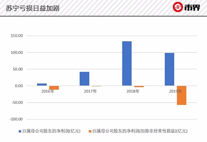 从国美到京东,苏宁输不起的连绵战争:每次转型都是大象转身
