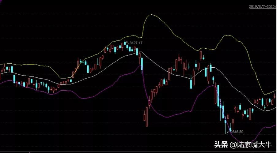 布林带战法及精准操作点,布林带战法期货