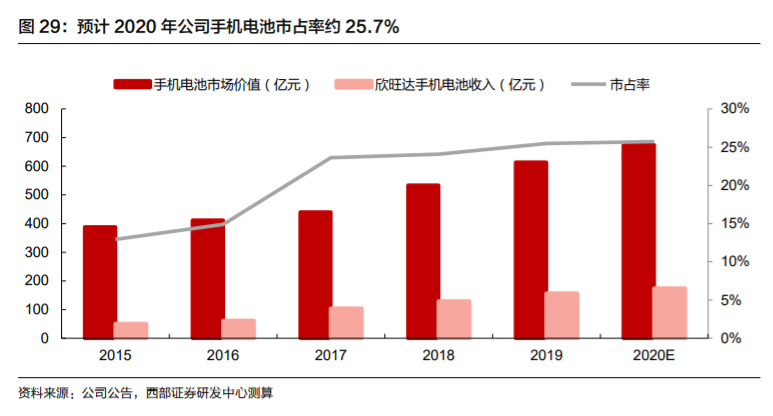 欣旺达电池巨头,欣旺达动力电池前景